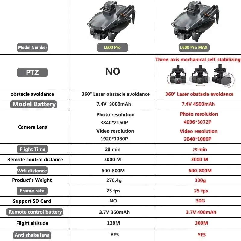L600 pro max gps drone profiss - Drone Gimbal Case avaliação e preço